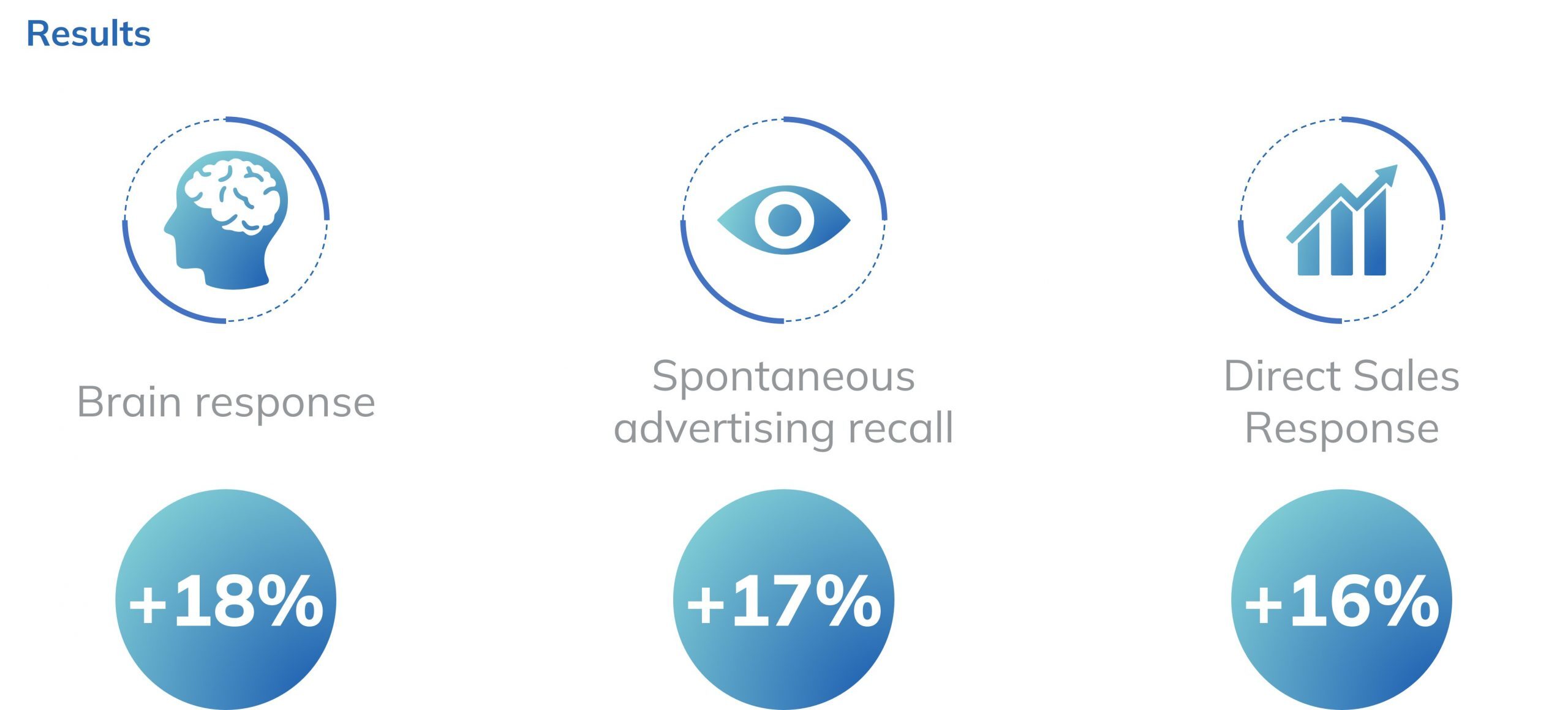 Resullts 18 percent brain response