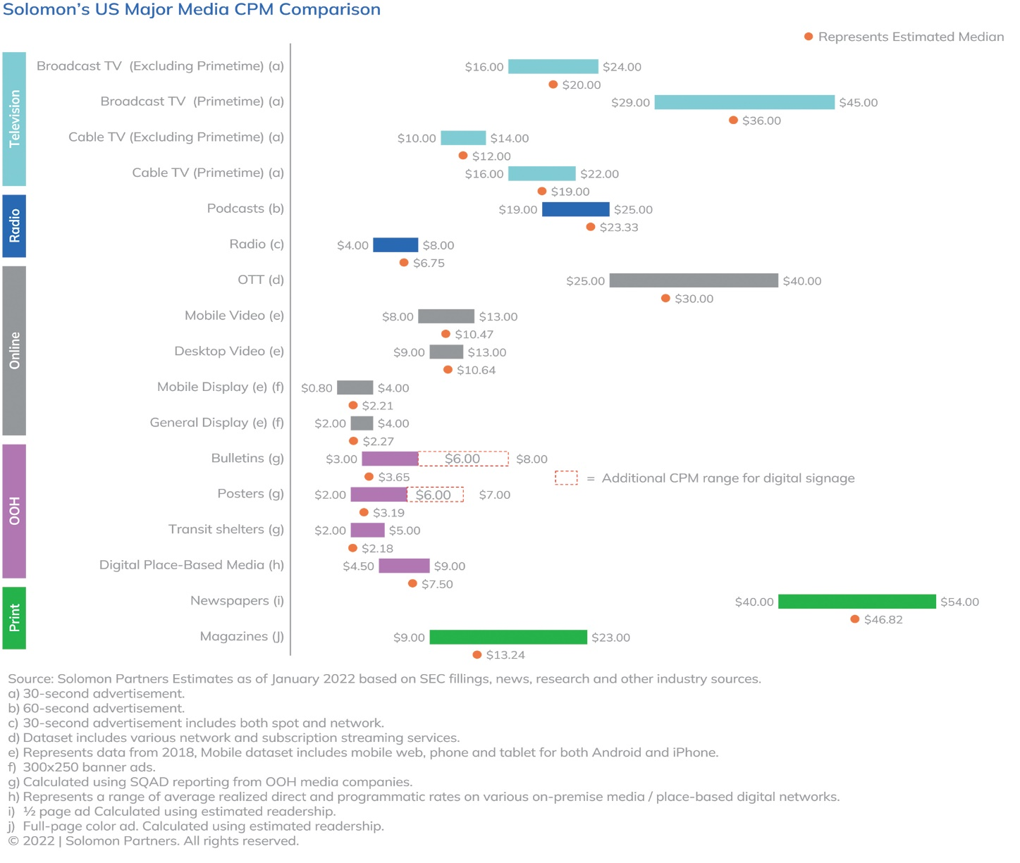 Solomon's US Major Media CPM comparison