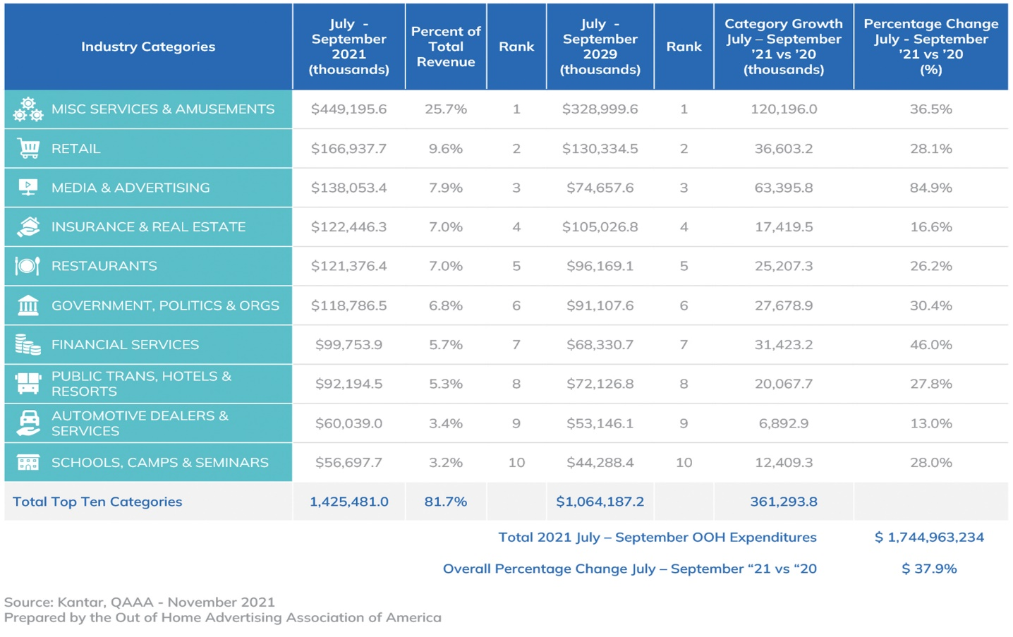Table Showing Q3 2021 Bounce-Back in OOH spending