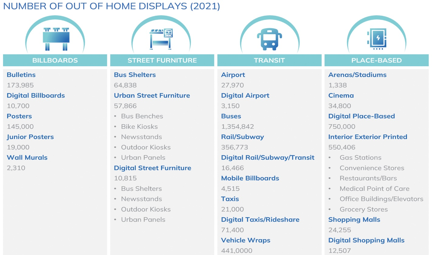 Table showing the number of digital billboards in US