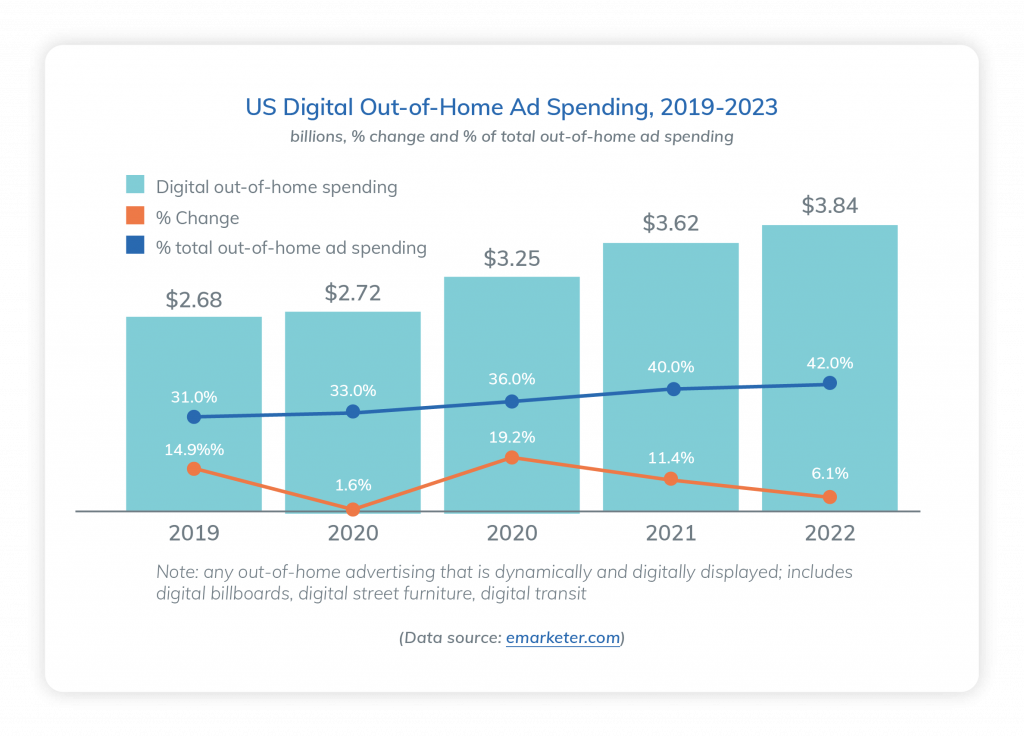 DOOH programmatic ad spending 2019-2023