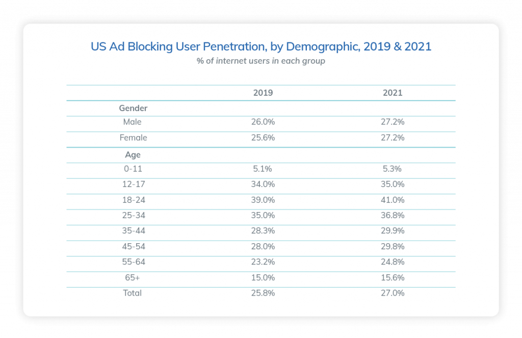 US ad blocking, by demographic/ 2019/2021 graph