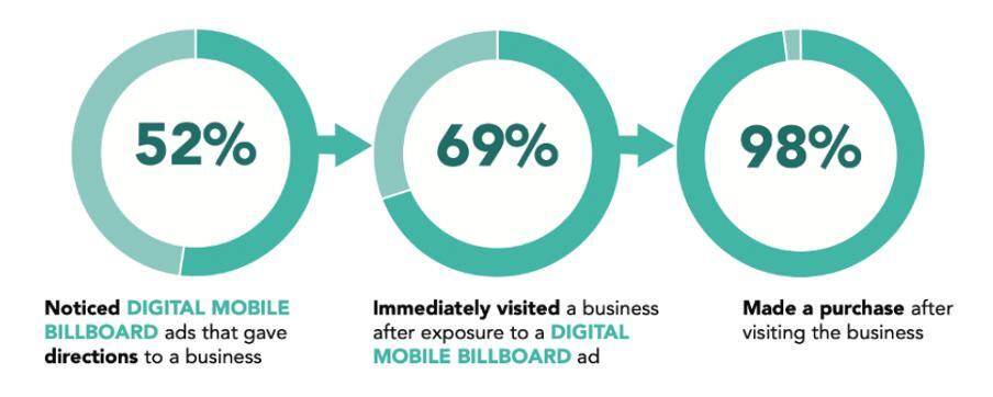 52% of consumers notice mobile billboard ads, of whom 69% visited that business, where a massive 98% made a purchase.