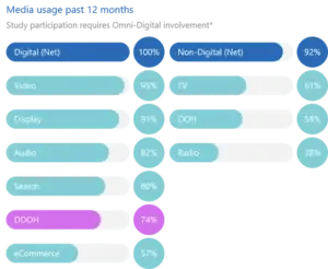 Image showing rise in Programmatic DOOH
