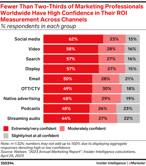 Fewer than 2/3 of Marketing professionals worldwide have confidence in their Marketing ROI