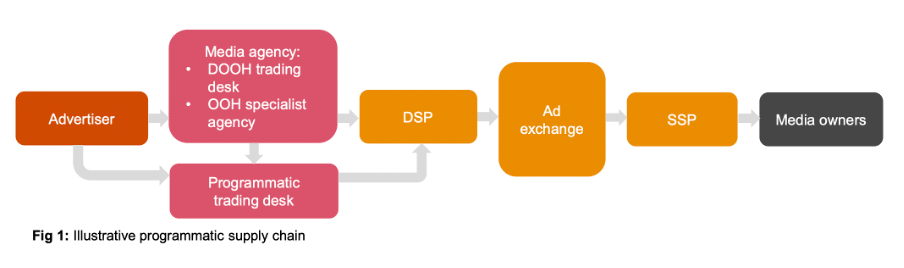 illustrative programmatic supply chain