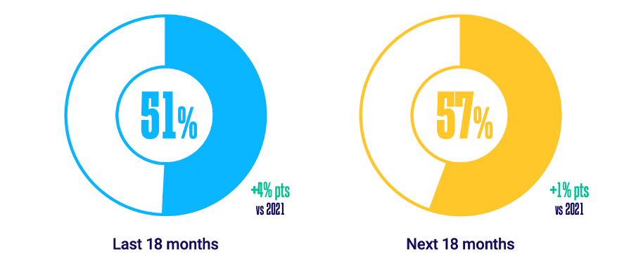 proportion of campaigns executives have planned, bought, or placed programmatic dooh in the last next 18 months