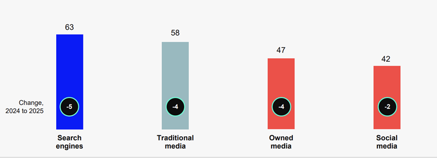 the decline of trust in social media