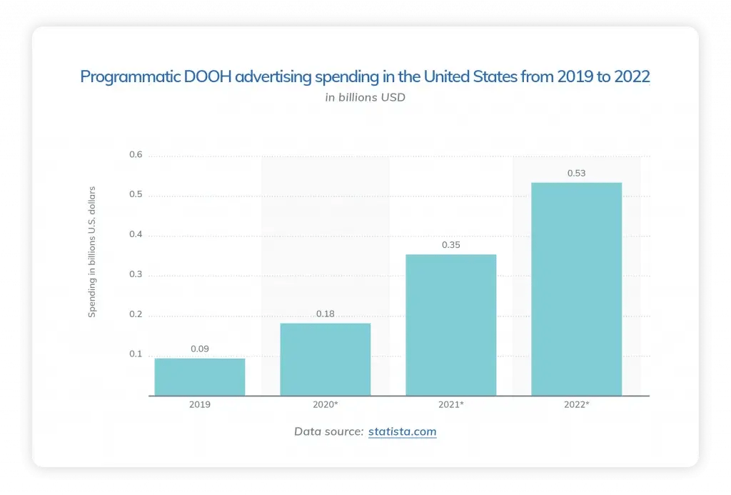 DOOH advertising spend in the US 2012-2022