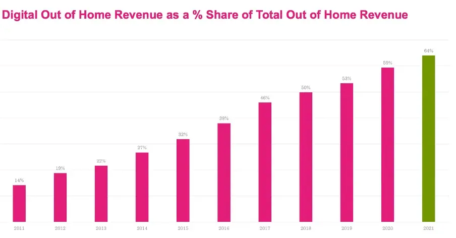 Digital out of home revenue as a percentage share of total out of home revenue