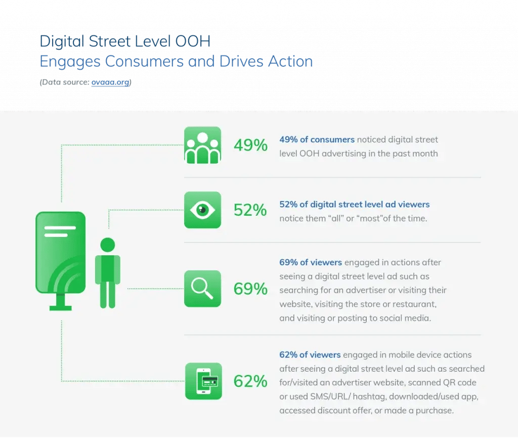 Digital street level OOH engaging customers image