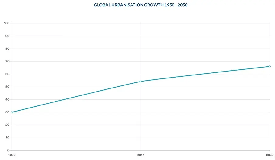 Global urbanisation growth 1950-2050