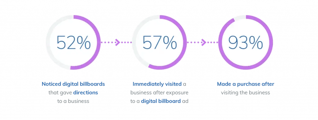 Infographic of customers who notice digital boards