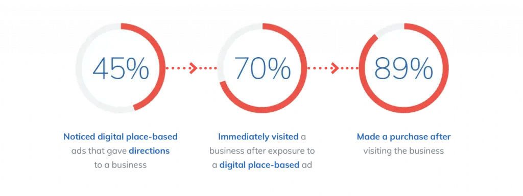Infographic of customers who notice digital place based