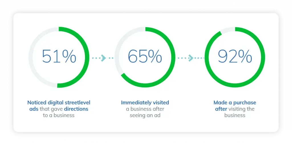 Infographic of customers who notice digital street level