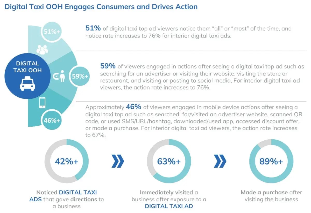 Percentage of consumers that notice Digital Airport OOH ads