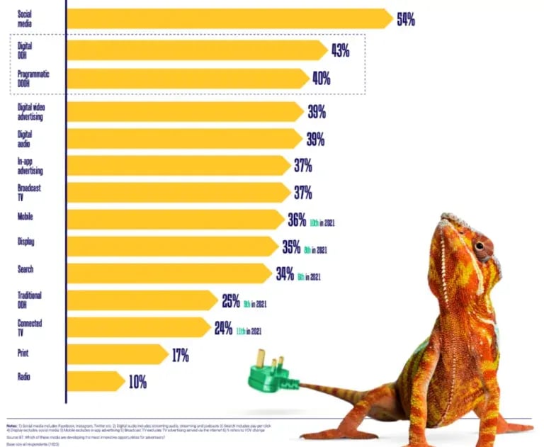 Types of media developing the most innovative opportunities for advertisers