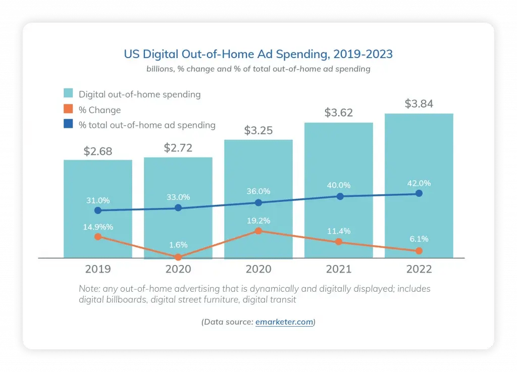 DOOH programmatic ad spending 2019-2023