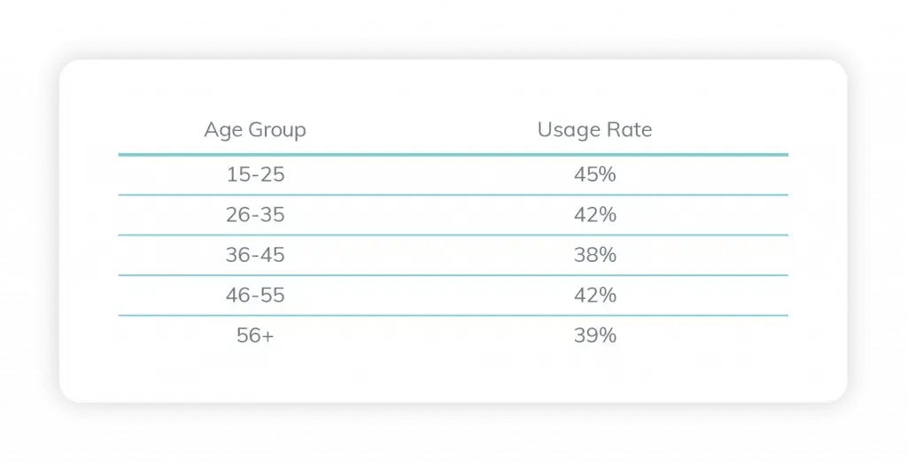US ad blocker penetration rate by age group -2020