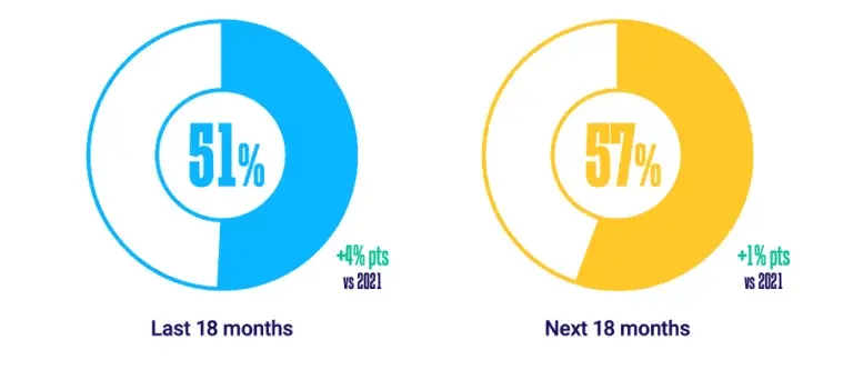 proportion of campaigns executives have planned, bought, or placed programmatic dooh in the last next 18 months